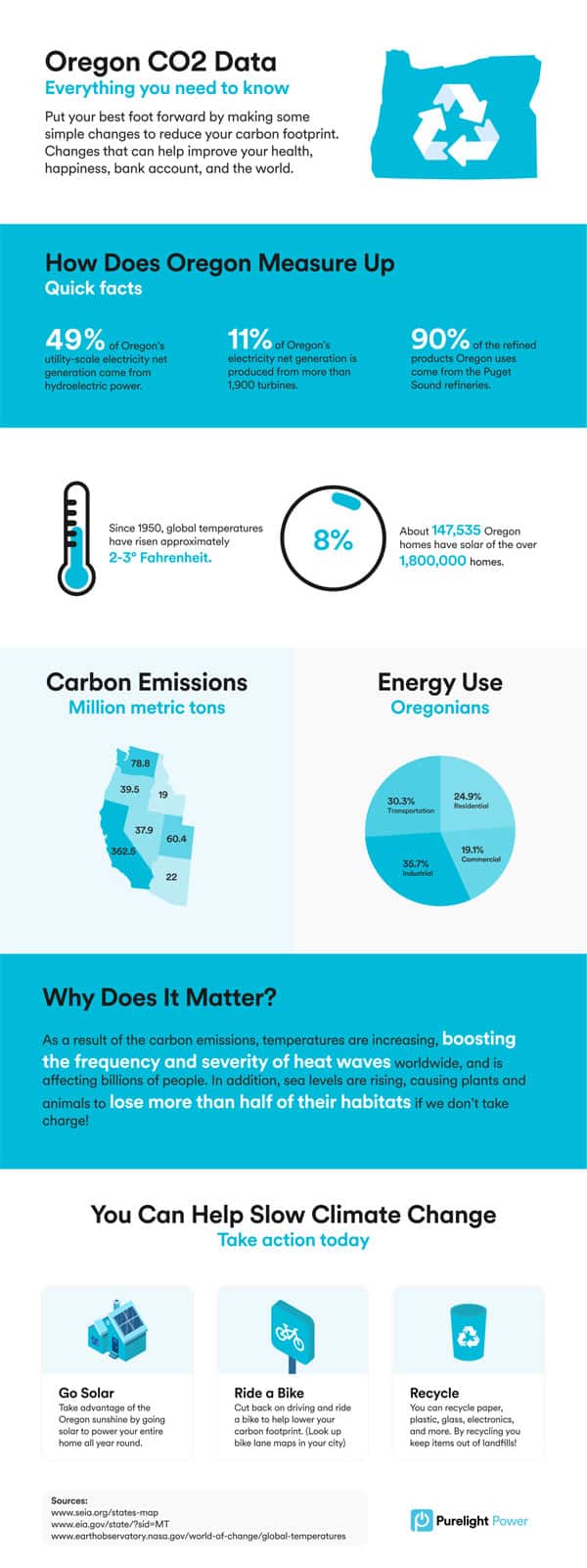 Oregon solar infographic
