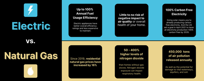 Electric vs Natural gas infographic