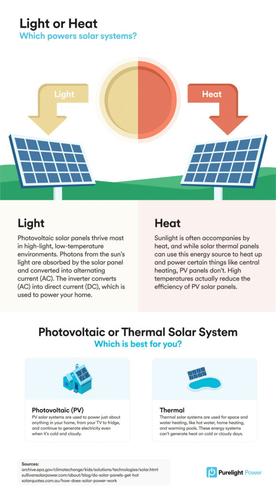 Light or Heat for your solar panel