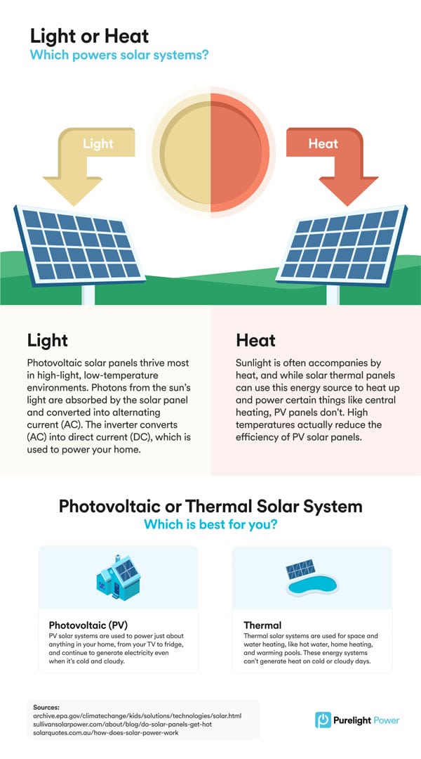 Light or Heat for your solar panel