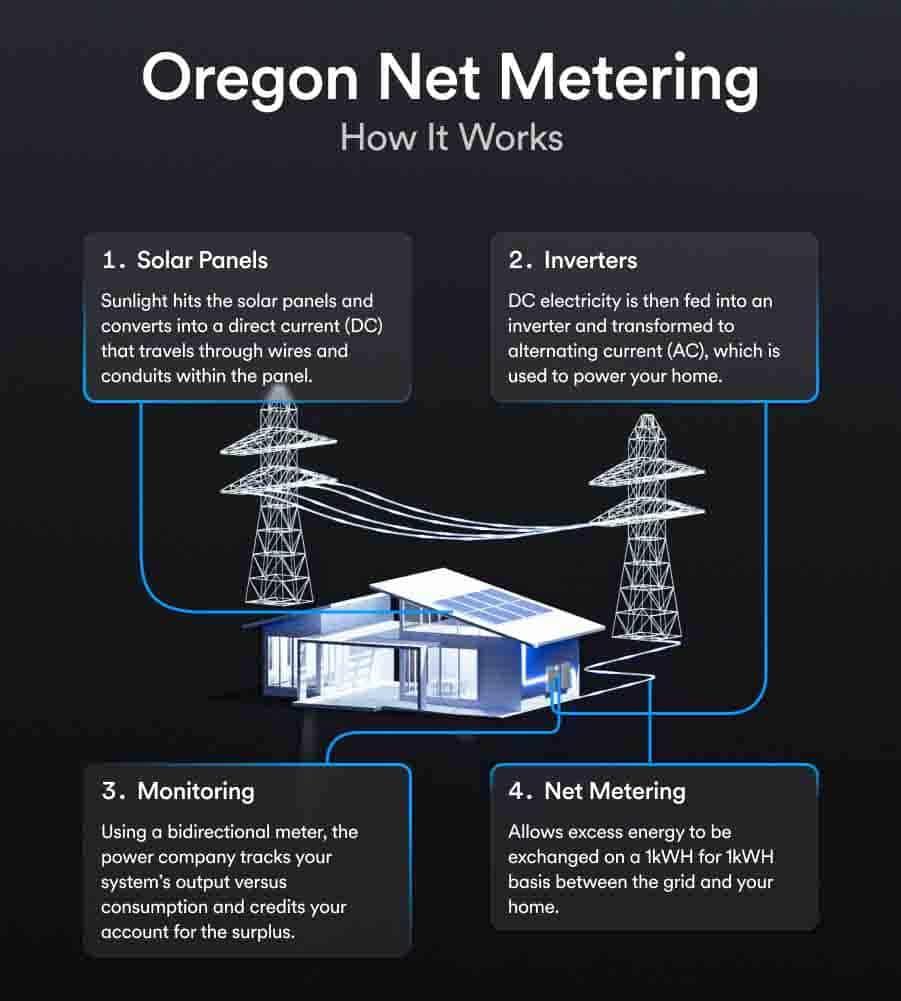 Vector infographic showing how net metering works in Oregon.