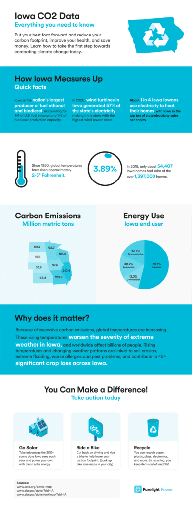Iowa Carbon footprint Infographic