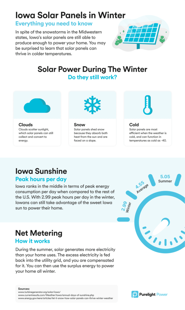 Solar Panels Winter Iowa Infographic