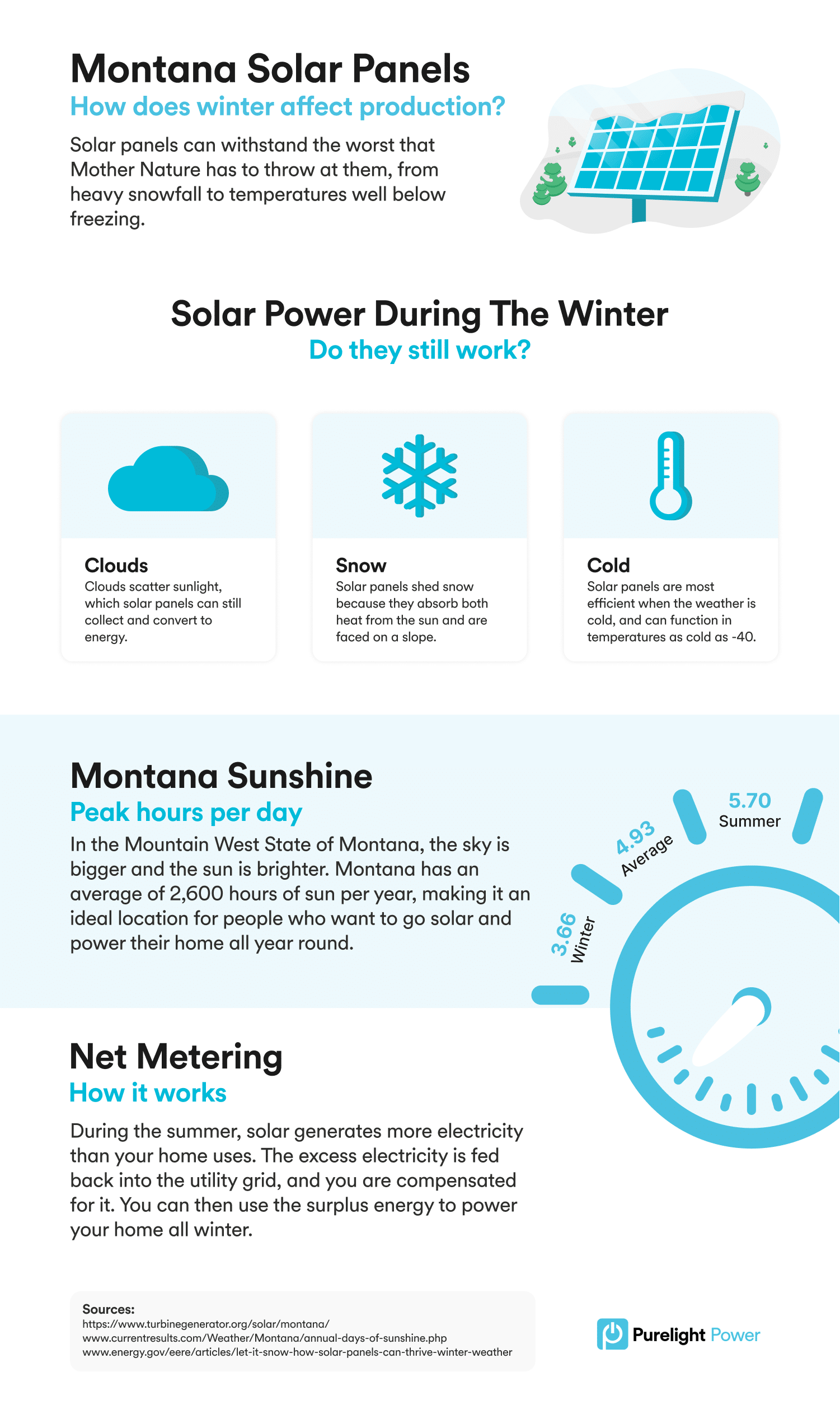 Montana solar panel production during winter
