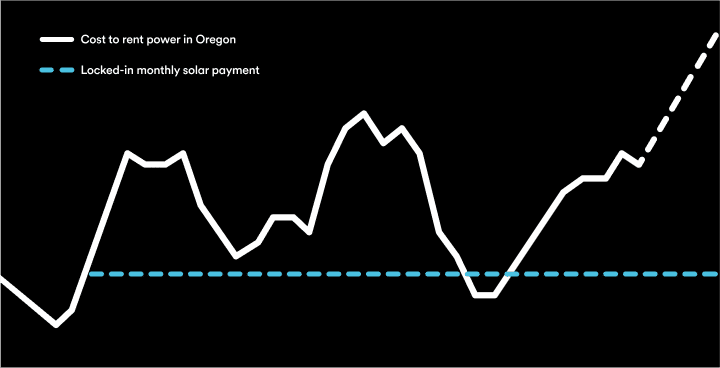 Oregon Clean Energy Savings
