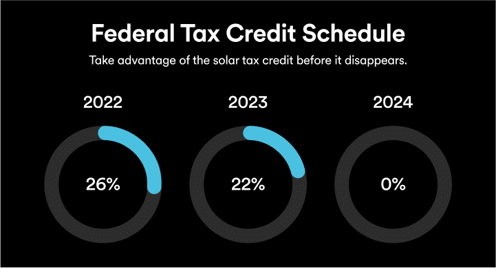 On a black background we see three circles. Two are partially filled with blue that show the Federal solar investment tax credit is worth 26% of the cost of a solar system for 2022, 22% in 2023, and no longer applies as of 2024