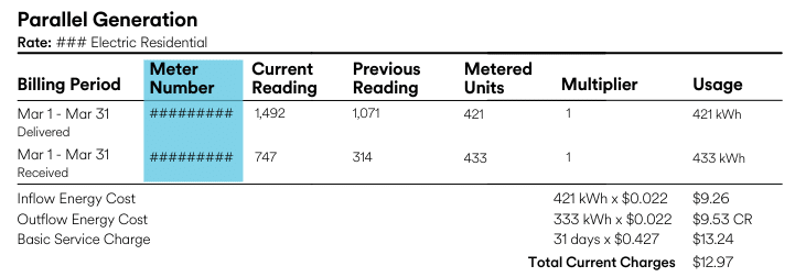 On a white background in black text we see the an example of a power bill with net metering. In bright blue, the two lines with meter numbers are highlighted, showing how a bill for a home with solar and net metering would have two meters recording input and output of energy.