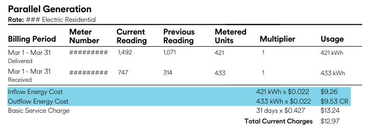 On a white background in black text we see an example of a power bill with net metering for a home with solar installed. In bright blue, two lines are highlighted showing the amount the homeowner was charged for energy used, and the amount they were credited using net metering and solar.