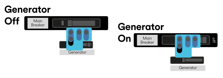 On a white background we see an illustration of an interlock used to make sure a generator can only be turned on for a home's power when the main breaker/connection to the grid is off. The first version shows the interlock in the "on" position which blocks the generator breaker from being switched to the on position. The second example shows the main breaker off, which allows the interlock to move up into the on position which allows space for the generator breaker to turn on.