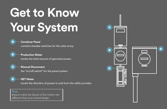 on a mid-gray background we see a map of the electrical panel system installed on homes with solar energy systems.